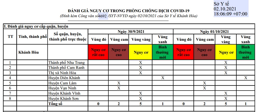 ĐÁNH GIÁ MỨC ĐỘ NGUY CƠ DỊCH BỆNH COVID-19 TẠI TỈNH KHÁNH HÒA (Cập nhật đến 01/10/2021)